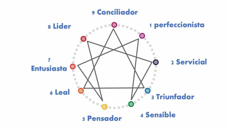 El Eneagrama qué es y para qué sirve tipos de personalidad test de personalidad Planeta